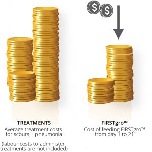 Cost savings of feeding FIRSTgro vs treating calves for scours and pneumonia