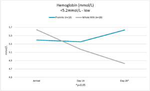 Calf hemoglobin levels throughout trial